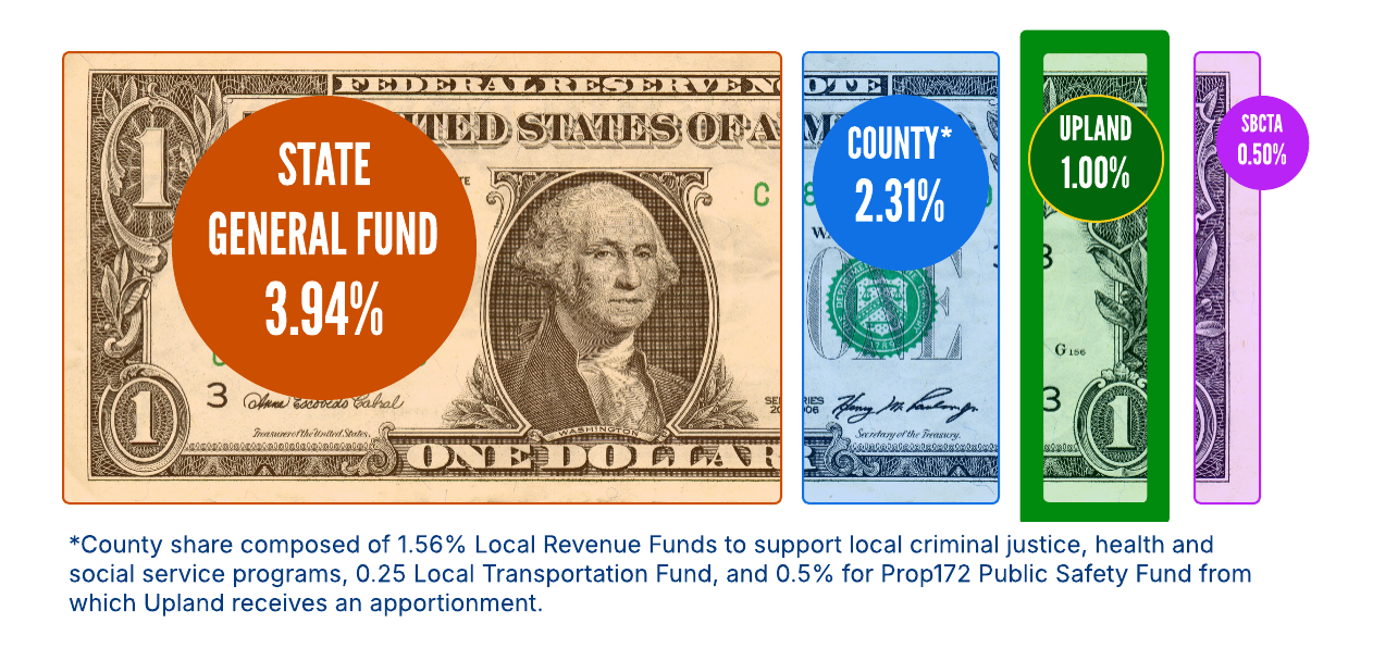 Graphic of $1 bill showing sales tax breakdown: state 3.94%, county 2.31%, Upland 1%, SBCTA 0.5%.